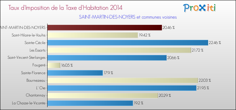 Taux d'imposition de la taxe d'habitation 2014 pour SAINT-MARTIN-DES-NOYERS et les communes proches Comparaison des taux d'imposition de la taxe d'habitation 2014 pour SAINT-MARTIN-DES-NOYERS et les communes voisines