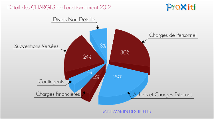 Décomposition des Charges de Fonctionnement 2012 de la commune de SAINT-MARTIN-DES-TILLEULS Charges de Fonctionnement 2012 pour la commune de SAINT-MARTIN-DES-TILLEULS