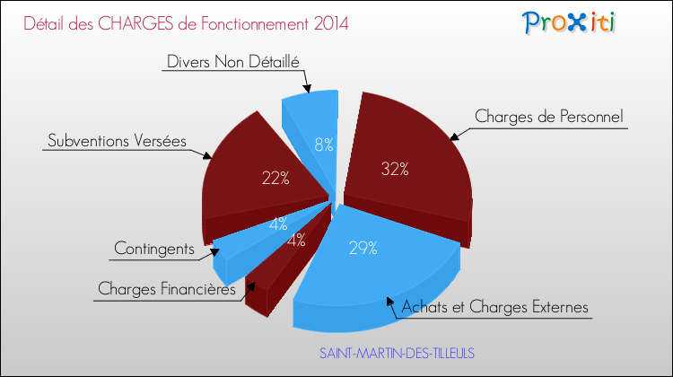 Décomposition des Charges de Fonctionnement 2014 de la commune de SAINT-MARTIN-DES-TILLEULS Charges de Fonctionnement 2014 pour la commune de SAINT-MARTIN-DES-TILLEULS