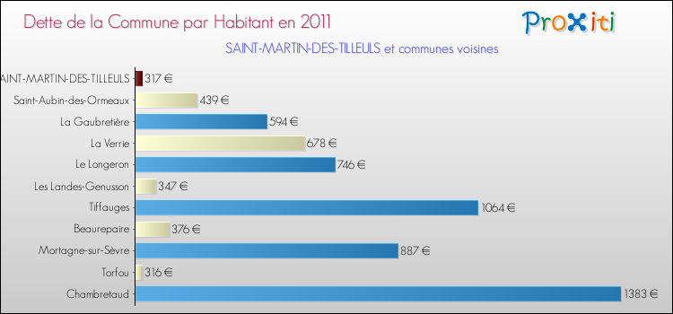 Dette par habitant de la commune en 2011 pour SAINT-MARTIN-DES-TILLEULS et les communes proches Comparaison de la dette par habitant de la commune en 2011 pour SAINT-MARTIN-DES-TILLEULS et les communes voisines
