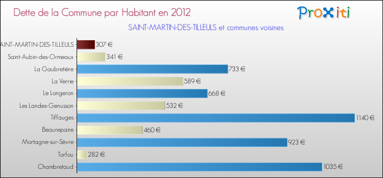 Dette par habitant de la commune en 2012 pour SAINT-MARTIN-DES-TILLEULS et les communes proches Comparaison de la dette par habitant de la commune en 2012 pour SAINT-MARTIN-DES-TILLEULS et les communes voisines
