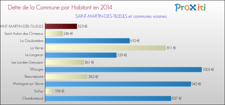Dette par habitant de la commune en 2014 pour SAINT-MARTIN-DES-TILLEULS et les communes proches Comparaison de la dette par habitant de la commune en 2014 pour SAINT-MARTIN-DES-TILLEULS et les communes voisines