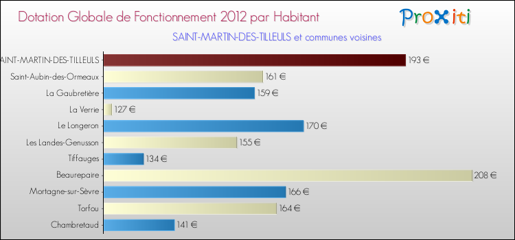 Montant des dotations globales de fonctionnement DGF par Habitant pour SAINT-MARTIN-DES-TILLEULS et les communes proches Comparaison des des dotations globales de fonctionnement DGF par habitant pour SAINT-MARTIN-DES-TILLEULS et les communes voisines