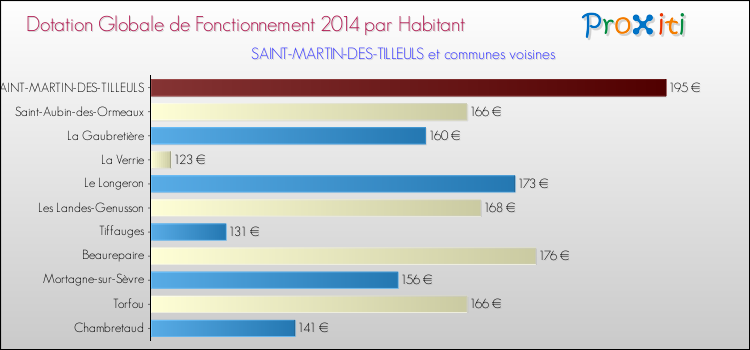 Montant des dotations globales de fonctionnement DGF par Habitant pour SAINT-MARTIN-DES-TILLEULS et les communes proches en 2014. Comparaison des des dotations globales de fonctionnement DGF par habitant pour SAINT-MARTIN-DES-TILLEULS et les communes voisines en 2014.