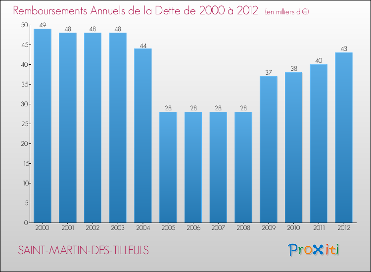 Evolution de l'annuité de la dette pour la commune de SAINT-MARTIN-DES-TILLEULS de 2000 à 2012 Annuités de la dette pour SAINT-MARTIN-DES-TILLEULS de 2000 à 2012