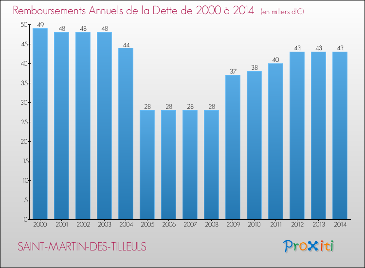 Evolution de l'annuité de la dette pour la commune de SAINT-MARTIN-DES-TILLEULS de 2000 à 2014 Annuités de la dette pour SAINT-MARTIN-DES-TILLEULS de 2000 à 2014