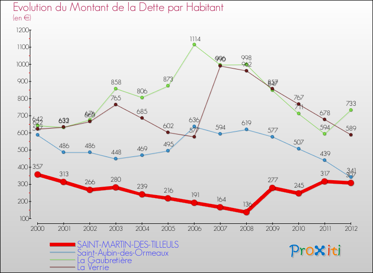 Evolution de la dette par habitant pour la commune de SAINT-MARTIN-DES-TILLEULS et les communes proches de 2000 à 2012 Comparaison de la dette par habitant pour SAINT-MARTIN-DES-TILLEULS et les communes voisines de 2000 à 2012
