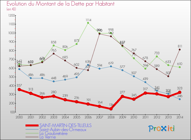 Evolution de la dette par habitant pour la commune de SAINT-MARTIN-DES-TILLEULS et les communes proches de 2000 à 2014 Comparaison de la dette par habitant pour SAINT-MARTIN-DES-TILLEULS et les communes voisines de 2000 à 2014