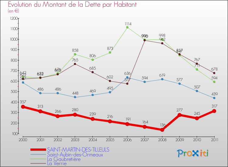 Evolution de la dette par habitant pour la commune de SAINT-MARTIN-DES-TILLEULS et les communes proches Comparaison de la dette par habitant pour SAINT-MARTIN-DES-TILLEULS et les communes voisines