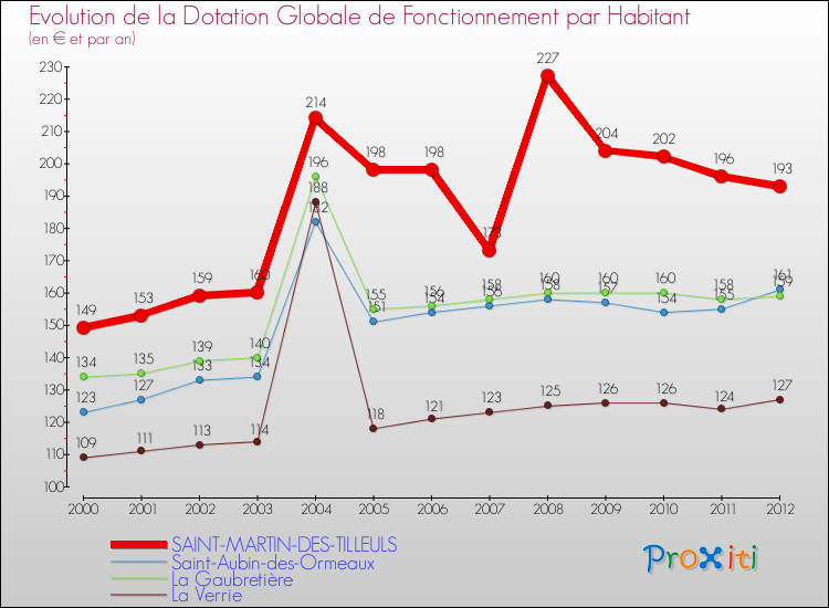 Evolution et montant de la dotation globale de fonctionnement par Habitant pour SAINT-MARTIN-DES-TILLEULS et les communes proches Comparaison des dotations globales de fonctionnement par habitant pour SAINT-MARTIN-DES-TILLEULS et les communes voisines