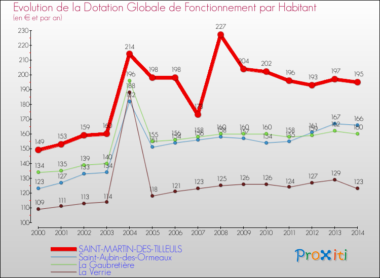 Evolution et montant de la dotation globale de fonctionnement par Habitant pour SAINT-MARTIN-DES-TILLEULS et les communes proches de 2000 à 2014. Comparaison des dotations globales de fonctionnement par habitant pour SAINT-MARTIN-DES-TILLEULS et les communes voisines de 2000 à 2014.