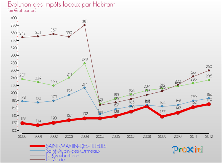 Evolution et montant des impôts locaux par Habitant pour SAINT-MARTIN-DES-TILLEULS et les communes proches Comparaison des impôts locaux par habitant pour SAINT-MARTIN-DES-TILLEULS et les communes voisines