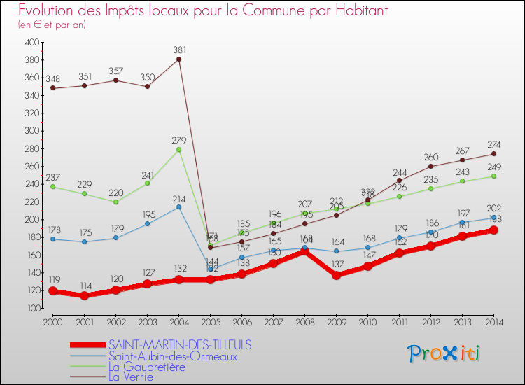 Evolution et montant des impôts locaux par Habitant pour SAINT-MARTIN-DES-TILLEULS et les communes proches de 2000 à 2014 Comparaison des impôts locaux par habitant pour SAINT-MARTIN-DES-TILLEULS et les communes voisines de 2000 à 2014