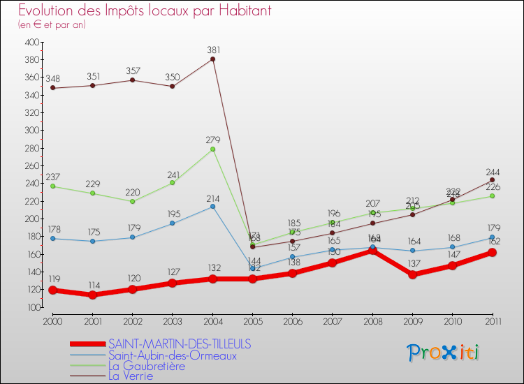 Evolution et montant des impôts locaux par Habitant pour SAINT-MARTIN-DES-TILLEULS et les communes proches Comparaison des impôts locaux par habitant pour SAINT-MARTIN-DES-TILLEULS et les communes voisines