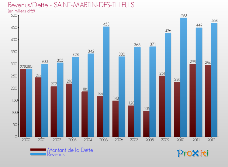 Evolution comparée de la dette et des revenus pour la commune de SAINT-MARTIN-DES-TILLEULS de 2000 à 2012 Comparaison de la dette et des revenus pour SAINT-MARTIN-DES-TILLEULS de 2000 à 2012