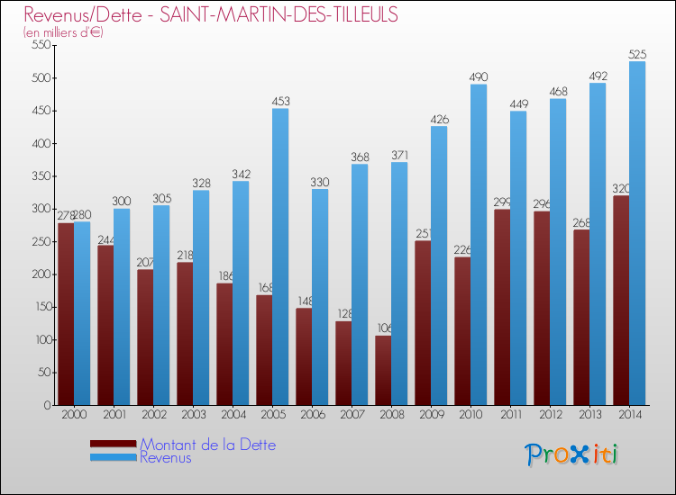 Evolution comparée de la dette et des revenus pour la commune de SAINT-MARTIN-DES-TILLEULS de 2000 à 2014 Comparaison de la dette et des revenus pour SAINT-MARTIN-DES-TILLEULS de 2000 à 2014