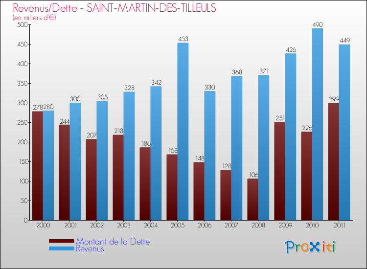 Evolution comparée de la dette et des revenus pour la commune de SAINT-MARTIN-DES-TILLEULS de 2000 à 2011 Comparaison de la dette et des revenus pour SAINT-MARTIN-DES-TILLEULS de 2000 à 2011