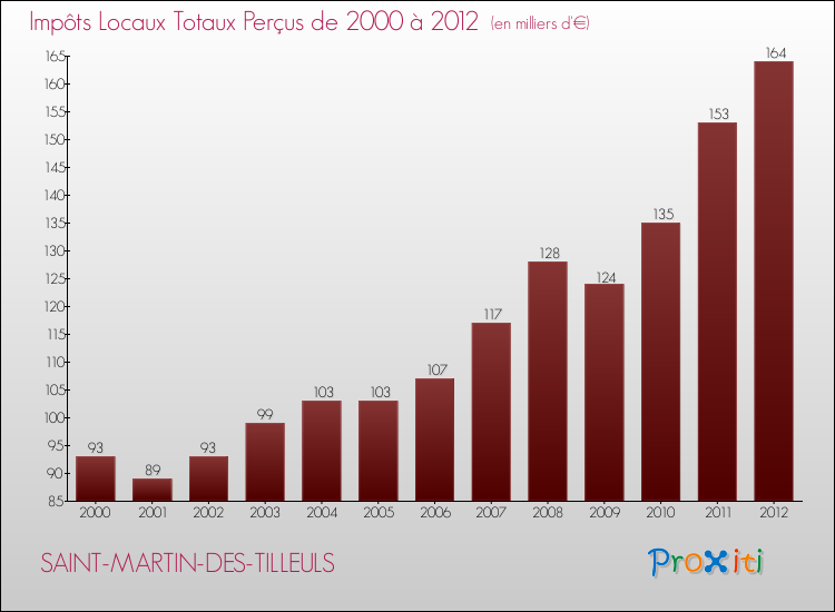 Evolution des Impôts Locaux pour la commune de SAINT-MARTIN-DES-TILLEULS de 2000 à 2012 Evolution des Impôts Locaux pour SAINT-MARTIN-DES-TILLEULS de 2000 à 2012