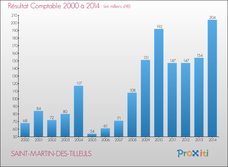 Evolution du résultat comptable pour la commune de SAINT-MARTIN-DES-TILLEULS de 2000 à 2014 Evolution du résultat comptable pour SAINT-MARTIN-DES-TILLEULS de 2000 à 2014