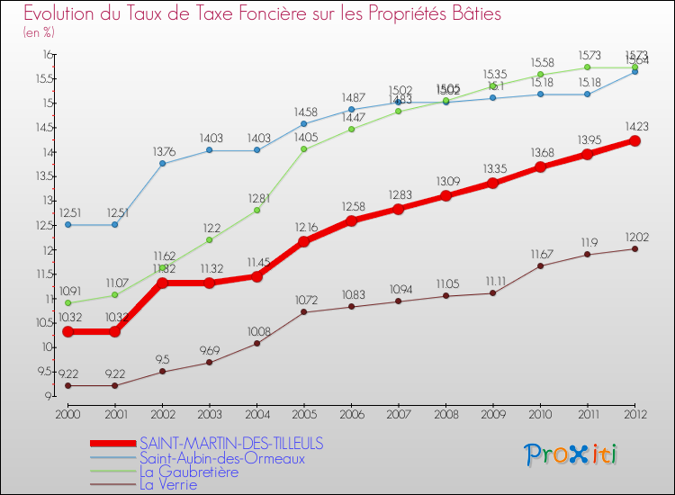 Evolution du taux de la taxe foncière sur le bati pour SAINT-MARTIN-DES-TILLEULS et les communes proches de 2000 à 2012 Comparaison des taux de taxe foncière sur le bati pour SAINT-MARTIN-DES-TILLEULS et les communes voisines de 2000 à 2012