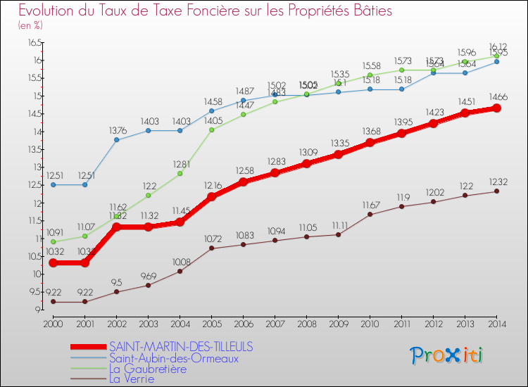 Evolution du taux de la taxe foncière sur le bati pour SAINT-MARTIN-DES-TILLEULS et les communes proches de 2000 à 2014 Comparaison des taux de taxe foncière sur le bati pour SAINT-MARTIN-DES-TILLEULS et les communes voisines de 2000 à 2014