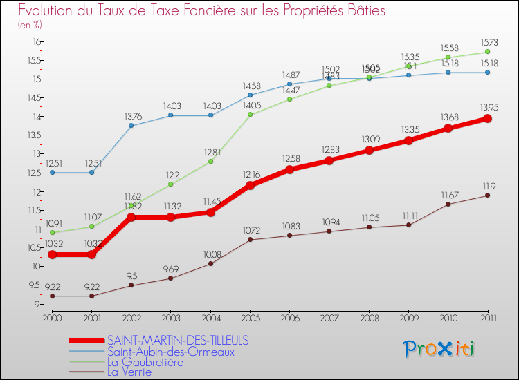 Evolution du taux de la taxe foncière sur le bati pour SAINT-MARTIN-DES-TILLEULS et les communes proches Comparaison des taux de taxe foncière sur le bati pour SAINT-MARTIN-DES-TILLEULS et les communes voisines