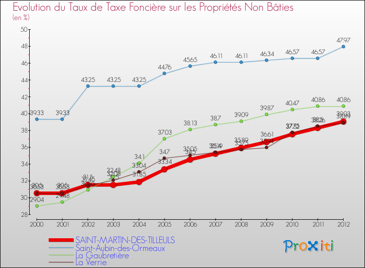Evolution du taux de la taxe foncière sur les immeubles et terrains non batis pour SAINT-MARTIN-DES-TILLEULS et les communes proches de 2000 à 2012 Comparaison des taux de la taxe foncière sur les immeubles et terrains non batis pour SAINT-MARTIN-DES-TILLEULS et les communes voisines de 2000 à 2012