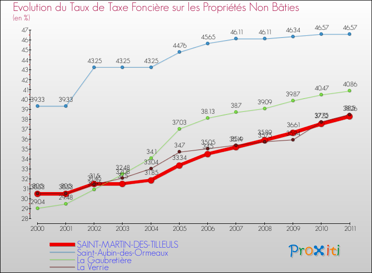 Evolution du taux de la taxe foncière sur les immeubles et terrains non batis pour SAINT-MARTIN-DES-TILLEULS et les communes proches Comparaison des taux de la taxe foncière sur les immeubles et terrains non batis pour SAINT-MARTIN-DES-TILLEULS et les communes voisines