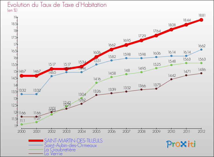 Evolution du taux de la taxe d'habitation pour SAINT-MARTIN-DES-TILLEULS et les communes proches Comparaison des taux de la taxe d'habitation pour SAINT-MARTIN-DES-TILLEULS et les communes voisines