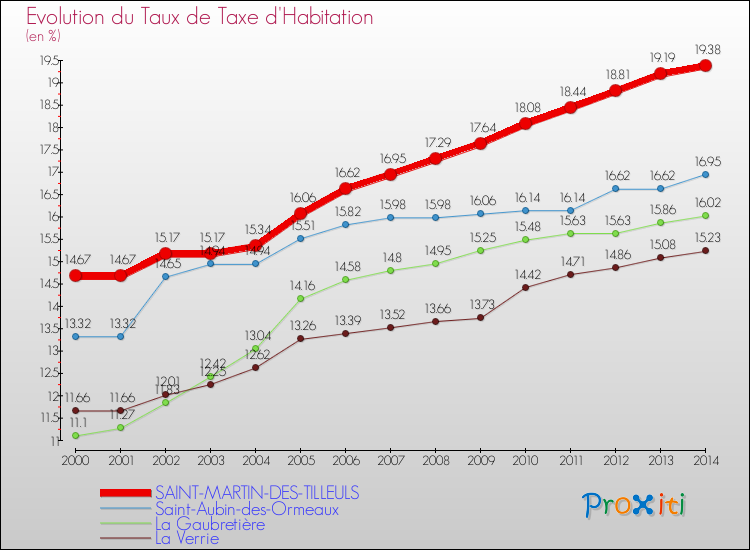 Evolution du taux de la taxe d'habitation pour SAINT-MARTIN-DES-TILLEULS et les communes proches de 2000 à 2014 Comparaison des taux de la taxe d'habitation pour SAINT-MARTIN-DES-TILLEULS et les communes voisines de 2000 à 2014