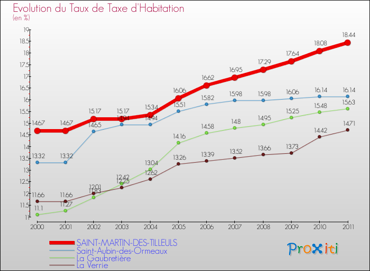 Evolution du taux de la taxe d'habitation pour SAINT-MARTIN-DES-TILLEULS et les communes proches Comparaison des taux de la taxe d'habitation pour SAINT-MARTIN-DES-TILLEULS et les communes voisines