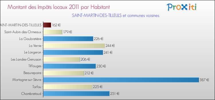 Montant des impôts locaux par Habitant pour SAINT-MARTIN-DES-TILLEULS et les communes proches Comparaison des impôts locaux par habitant pour SAINT-MARTIN-DES-TILLEULS et les communes voisines