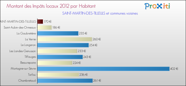 Montant des impôts locaux par Habitant pour SAINT-MARTIN-DES-TILLEULS et les communes proches Comparaison des impôts locaux par habitant pour SAINT-MARTIN-DES-TILLEULS et les communes voisines
