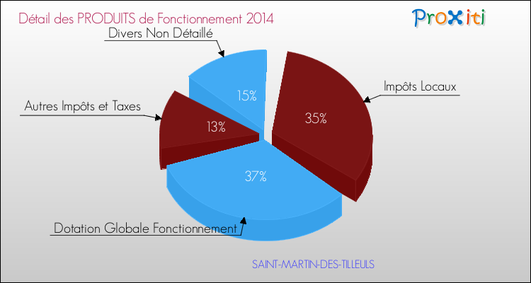 Décomposition du Budget de Fonctionnement 2014 de la commune de SAINT-MARTIN-DES-TILLEULS Budget de Fonctionnement 2014 pour la commune de SAINT-MARTIN-DES-TILLEULS