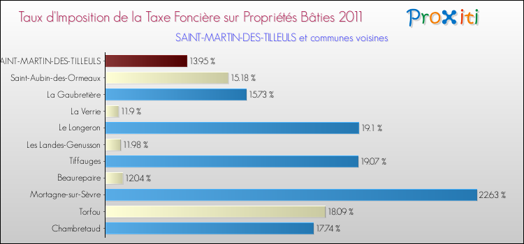 Taux d'imposition de la taxe foncière sur le bati 2011 pour SAINT-MARTIN-DES-TILLEULS et les communes proches Comparaison des taux d'imposition de la taxe foncière sur le bati 2011 pour SAINT-MARTIN-DES-TILLEULS et les communes voisines