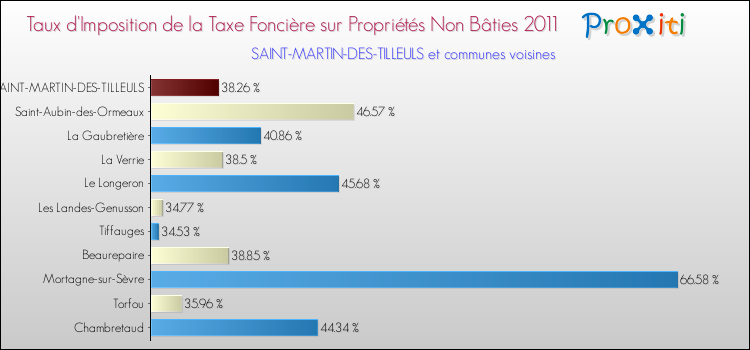 Taux d'imposition de la taxe foncière sur les immeubles et terrains non batis 2011 pour SAINT-MARTIN-DES-TILLEULS et les communes proches Comparaison des taux d'imposition de la taxe foncière sur les immeubles et terrains non batis 2011 pour SAINT-MARTIN-DES-TILLEULS et les communes voisines