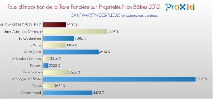 Taux d'imposition de la taxe foncière sur les immeubles et terrains non batis 2012 pour SAINT-MARTIN-DES-TILLEULS et les communes proches Comparaison des taux d'imposition de la taxe foncière sur les immeubles et terrains non batis 2012 pour SAINT-MARTIN-DES-TILLEULS et les communes voisines