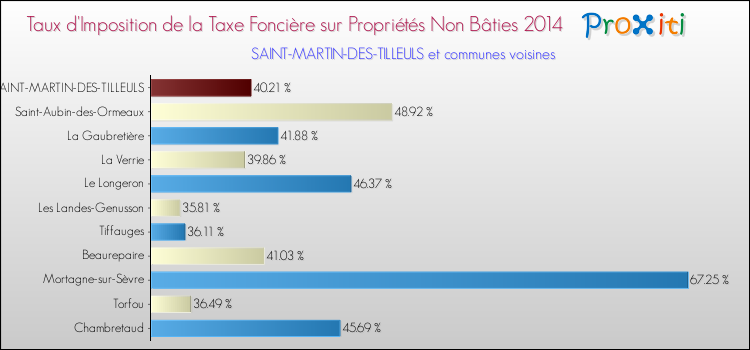 Taux d'imposition de la taxe foncière sur les immeubles et terrains non batis 2014 pour SAINT-MARTIN-DES-TILLEULS et les communes proches Comparaison des taux d'imposition de la taxe foncière sur les immeubles et terrains non batis 2014 pour SAINT-MARTIN-DES-TILLEULS et les communes voisines