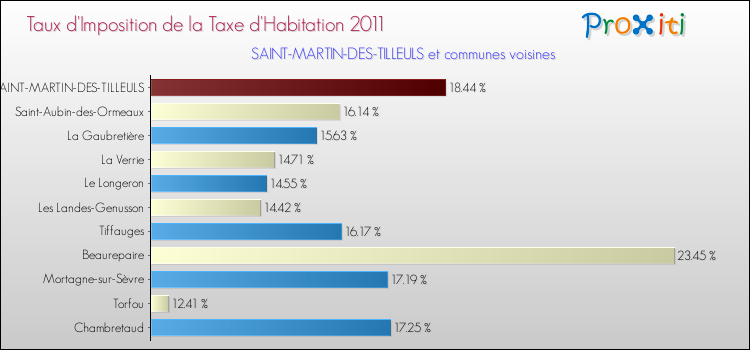 Taux d'imposition de la taxe d'habitation 2011 pour SAINT-MARTIN-DES-TILLEULS et les communes proches Comparaison des taux d'imposition de la taxe d'habitation 2011 pour SAINT-MARTIN-DES-TILLEULS et les communes voisines
