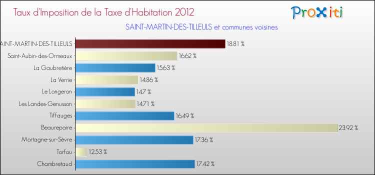 Taux d'imposition de la taxe d'habitation 2012 pour SAINT-MARTIN-DES-TILLEULS et les communes proches Comparaison des taux d'imposition de la taxe d'habitation 2012 pour SAINT-MARTIN-DES-TILLEULS et les communes voisines