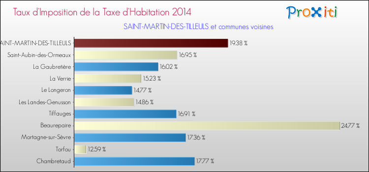 Taux d'imposition de la taxe d'habitation 2014 pour SAINT-MARTIN-DES-TILLEULS et les communes proches Comparaison des taux d'imposition de la taxe d'habitation 2014 pour SAINT-MARTIN-DES-TILLEULS et les communes voisines