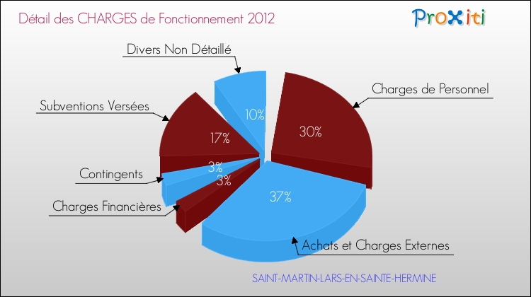 Décomposition des Charges de Fonctionnement 2012 de la commune de SAINT-MARTIN-LARS-EN-SAINTE-HERMINE Charges de Fonctionnement 2012 pour la commune de SAINT-MARTIN-LARS-EN-SAINTE-HERMINE