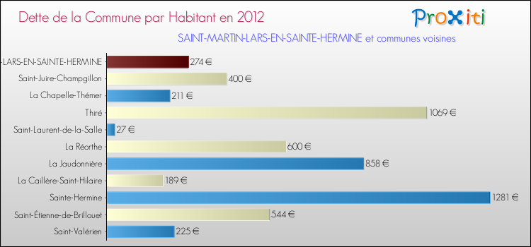 Dette par habitant de la commune en 2012 pour SAINT-MARTIN-LARS-EN-SAINTE-HERMINE et les communes proches Comparaison de la dette par habitant de la commune en 2012 pour SAINT-MARTIN-LARS-EN-SAINTE-HERMINE et les communes voisines