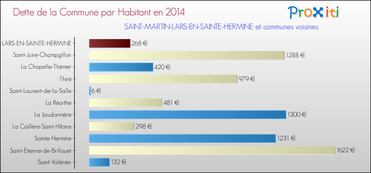 Dette par habitant de la commune en 2014 pour SAINT-MARTIN-LARS-EN-SAINTE-HERMINE et les communes proches Comparaison de la dette par habitant de la commune en 2014 pour SAINT-MARTIN-LARS-EN-SAINTE-HERMINE et les communes voisines