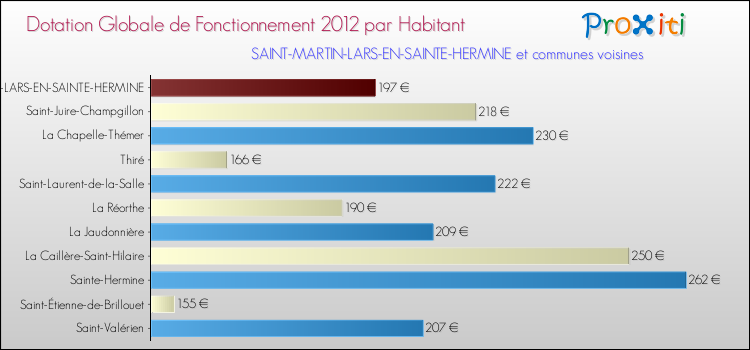 Montant des dotations globales de fonctionnement DGF par Habitant pour SAINT-MARTIN-LARS-EN-SAINTE-HERMINE et les communes proches Comparaison des des dotations globales de fonctionnement DGF par habitant pour SAINT-MARTIN-LARS-EN-SAINTE-HERMINE et les communes voisines