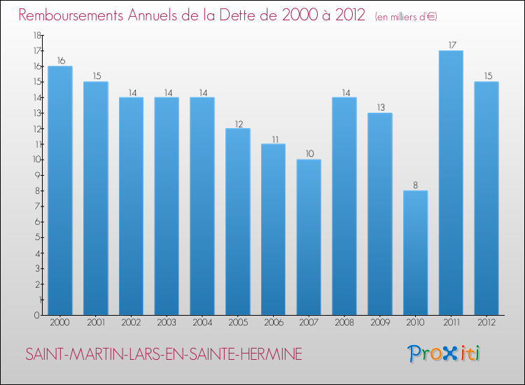 Evolution de l'annuité de la dette pour la commune de SAINT-MARTIN-LARS-EN-SAINTE-HERMINE de 2000 à 2012 Annuités de la dette pour SAINT-MARTIN-LARS-EN-SAINTE-HERMINE de 2000 à 2012