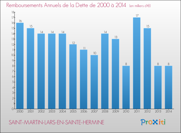 Evolution de l'annuité de la dette pour la commune de SAINT-MARTIN-LARS-EN-SAINTE-HERMINE de 2000 à 2014 Annuités de la dette pour SAINT-MARTIN-LARS-EN-SAINTE-HERMINE de 2000 à 2014