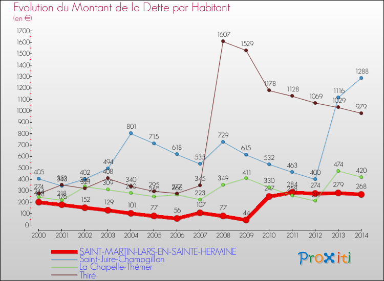 Evolution de la dette par habitant pour la commune de SAINT-MARTIN-LARS-EN-SAINTE-HERMINE et les communes proches de 2000 à 2014 Comparaison de la dette par habitant pour SAINT-MARTIN-LARS-EN-SAINTE-HERMINE et les communes voisines de 2000 à 2014