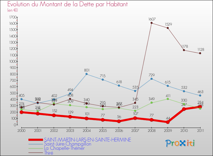 Evolution de la dette par habitant pour la commune de SAINT-MARTIN-LARS-EN-SAINTE-HERMINE et les communes proches Comparaison de la dette par habitant pour SAINT-MARTIN-LARS-EN-SAINTE-HERMINE et les communes voisines