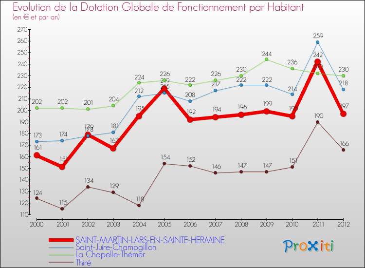 Evolution et montant de la dotation globale de fonctionnement par Habitant pour SAINT-MARTIN-LARS-EN-SAINTE-HERMINE et les communes proches Comparaison des dotations globales de fonctionnement par habitant pour SAINT-MARTIN-LARS-EN-SAINTE-HERMINE et les communes voisines